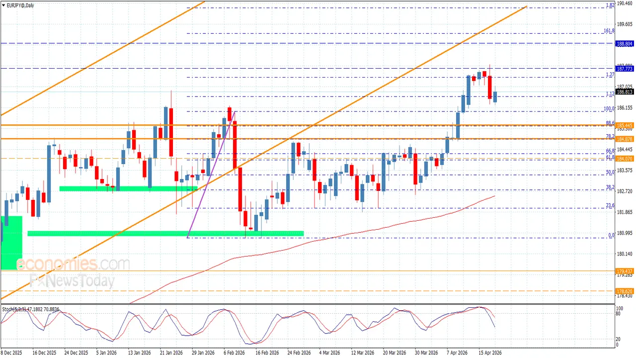 تحركات اليورو مقابل الين مع جني الأرباح في تعاملات 20 أبريل 2026